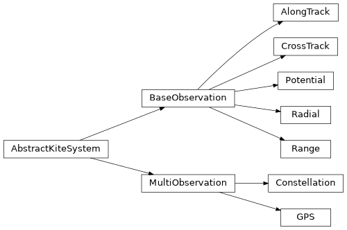 Inheritance diagram of gfeatpy.observation.AbstractKiteSystem, gfeatpy.observation.BaseObservation, gfeatpy.observation.MultiObservation, gfeatpy.observation.Radial, gfeatpy.observation.CrossTrack, gfeatpy.observation.AlongTrack, gfeatpy.observation.Potential, gfeatpy.observation.Range, gfeatpy.observation.Constellation, gfeatpy.observation.GPS