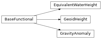 Inheritance diagram of gfeatpy.gravity.GeoidHeight, gfeatpy.gravity.GravityAnomaly, gfeatpy.gravity.EquivalentWaterHeight
